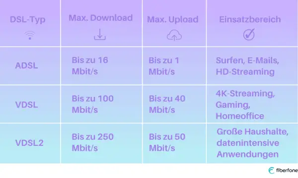 Vergleich von DSL-Typen: ADSL (bis 1 Mbit/s Upload), VDSL (bis 40 Mbit/s Upload) und VDSL2 (bis 50 Mbit/s Upload) für verschiedene Anwendungen.