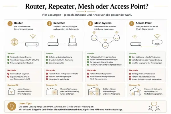 Vergleich von Router, Repeater, Mesh & Access Point: So kann man sein Internet verbessern. Die Grafik zeigt vier Lösungen für das Heimnetzwerk.