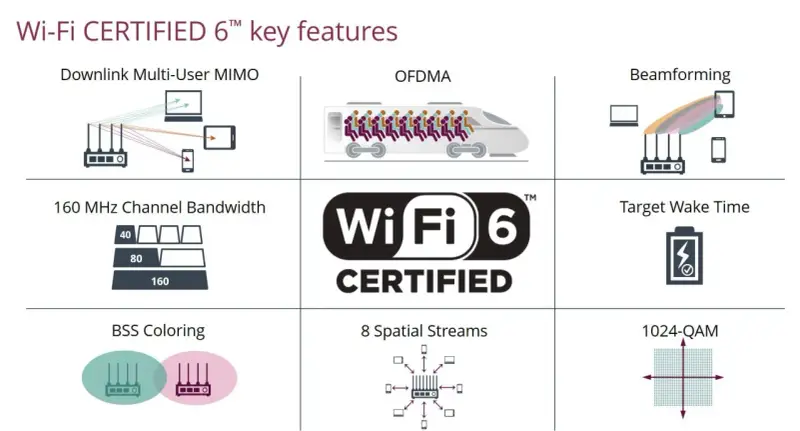 Grafik zeigt die Hauptmerkmale des wifi 6 standard: Multi-User MIMO, OFDMA, Beamforming, Bandbreite, Target Wake Time, BSS Coloring, Spatial Streams und 1024-QAM.